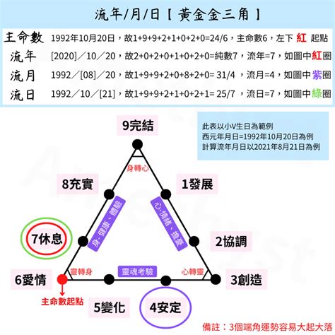 流年生命靈數